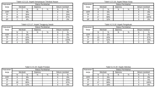 Tabel 4.2.5.15: Aspek Kemampuan Teknikal Atasan