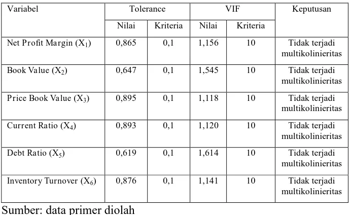Tabel IV.2 di atas menunjukkan bahwa nilai variance inflation 