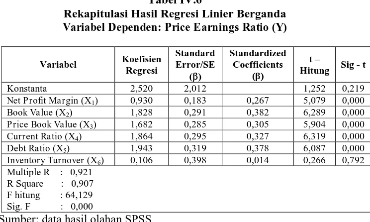 Tabel IV.6 Rekapitulasi Hasil Regresi Linier Berganda 