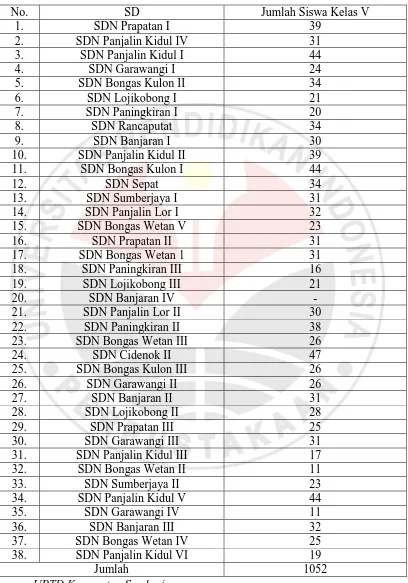 Tabel 3.1 Daftar SD Kelas V se- Kecamatan Sumberjaya 