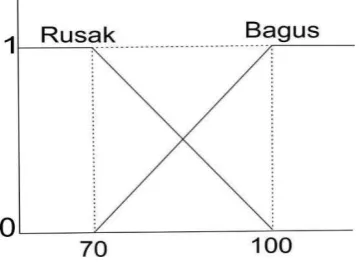 Gambar 1. Grafik variabel kondisi mesin 
