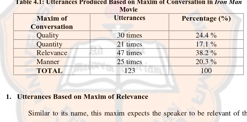 Table 4.1: Utterances Produced Based on Maxim of Conversation in Iron ManMovie
