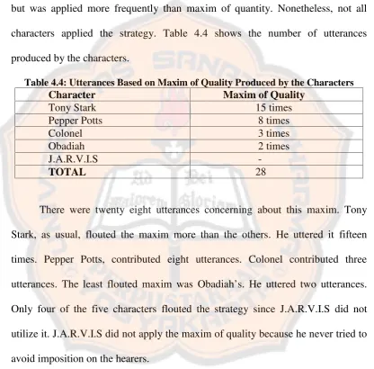 Table 4.4: Utterances Based on Maxim of Quality Produced by the CharactersCharacterMaxim of Quality