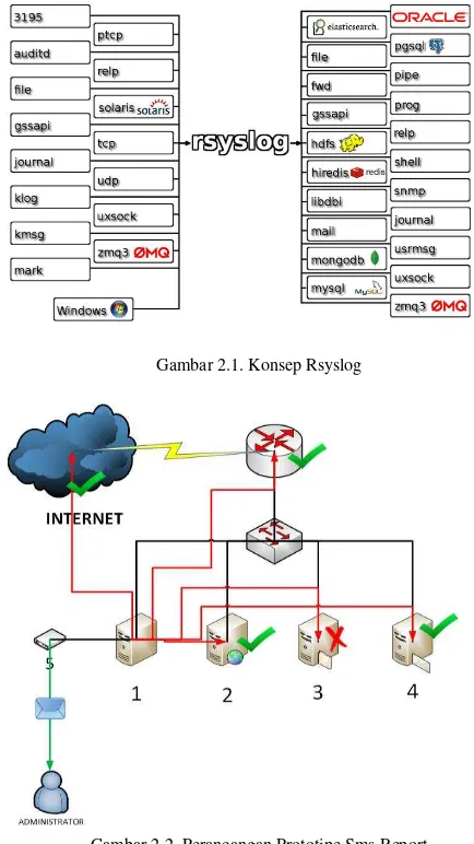 Gambar 2.2. Perancangan Prototipe Sms Report