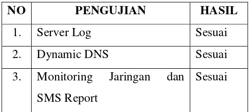 Tabel 4.1. Tabel Pengujian Prototipe SMS Report Portabel 