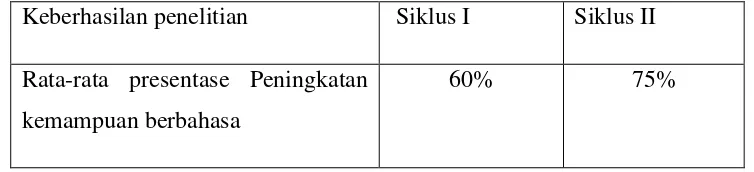 Tabel 1.1 Rata-rata Presentase Keberhasilan Tiap Siklus  