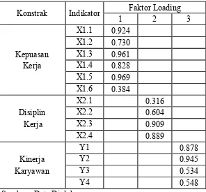 Tabel 4.8 Standart Factor Loading Dan Constuct Dengan Confirmatory Factor Analysis 