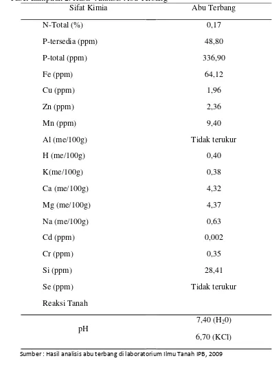 Tabel Lampiran 2. Hasil  Analisis Abu Terbang 