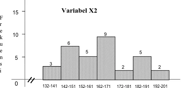 Gambar 4.2 : Grafik Histogram Variabel X2 