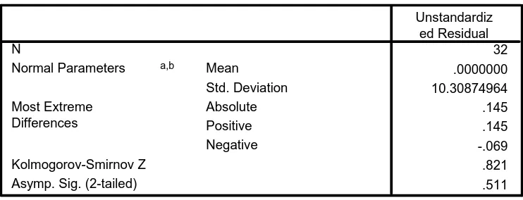 Tabel 4.5 : Uji Normalitas One–Sample Kolmogorov –Smirnov Test