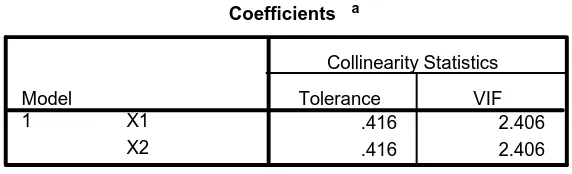 Tabel 4.7 : Uji multikolinieritas Colinearity Statistics 
