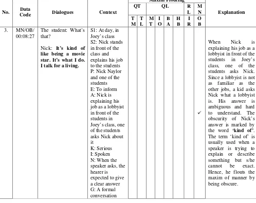 Table 1. Data Sheet of Types, Strategies and Context of Maxim Flouting of the Main Character in Jason Reitman’s Thank You for Smoking 