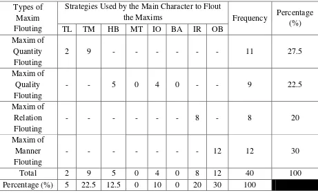 Table 2. Frequency of Occurrences of Types and Strategies of Maxim Flouting of the Main Character in Jason Reitman’s Thank You for Smoking   
