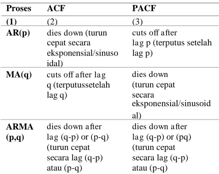 Tabel.1 Kriteria ACF dan PACF 