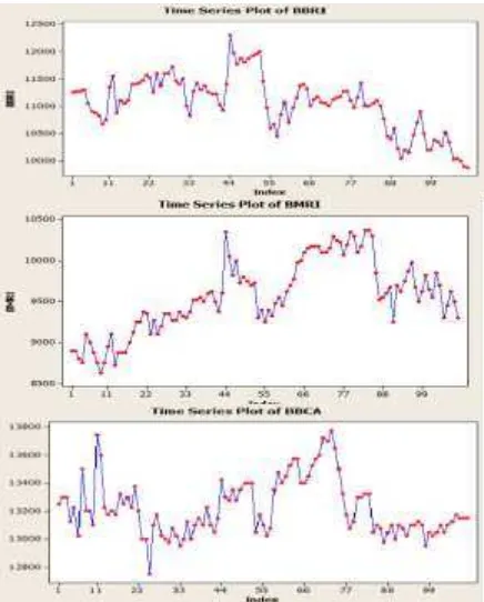 Gambar.3 plot time series data hasil differencing 