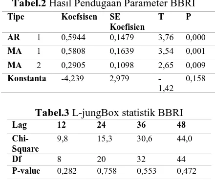 Tabel.2 Hasil Pendugaan Parameter BBRI 