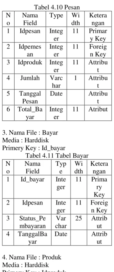 Tabel 4.11 Tabel Bayar 