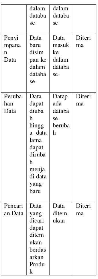 Tabel 4.15 Pengujian Data Produk 