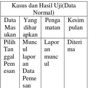 Tabel 4.18 Pengujian Pengolahan Data 