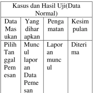 Tabel 4.18 Pengujian Pengolahan Data 