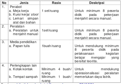 Tabel 2. Standar Sarana pada Ruang Praktik Menjahit Manual dan Mansial 