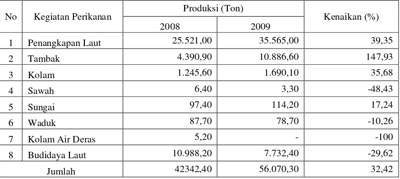 Tabel 1  Perkembangan produksi perikanan Kabupaten Cirebon Tahun 2008-2009 