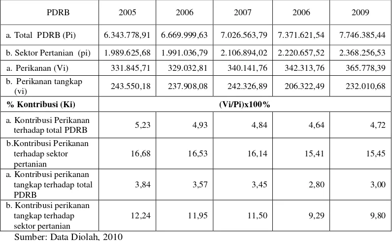 Tabel 14 Kontribusi subsektor perikanan tangkap terhadap sektor pertanian dan   seluruh sektor Kabupaten Cirebon Tahun 2005-2009 