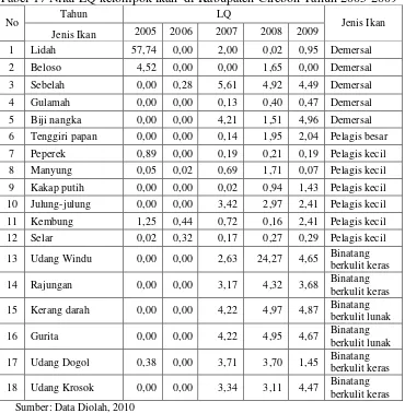 Tabel 17 Nilai LQ kelompok ikan  di Kabupaten Cirebon Tahun 2005-2009 