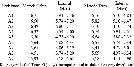 Tabel 2. Efektivitas Insektisida  Nabati   Terhadap   Mortalitas  Larva  S. litura     Pada Metode Celup