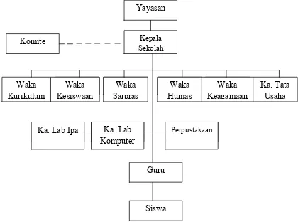 Gambar 4. Struktur Organisasi SMA IT Ihsanul Fikri Mungkid 
