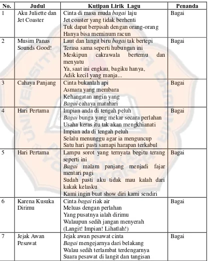 Tabel 2. Penanda Gaya Bahasa Simile Kata Penghubung Bagai 