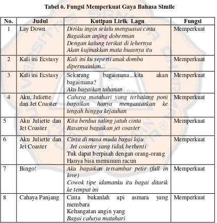 Tabel 6. Fungsi Memperkuat Gaya Bahasa Simile 