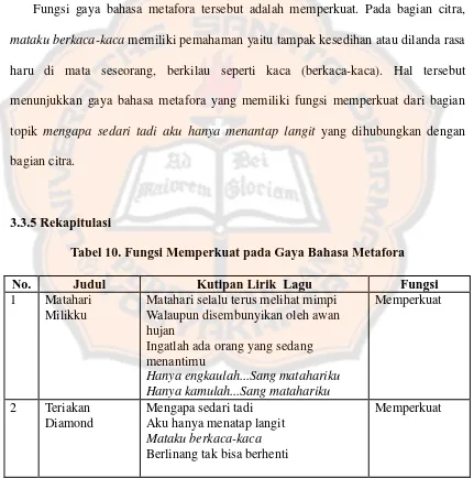 Tabel 10. Fungsi Memperkuat pada Gaya Bahasa Metafora 