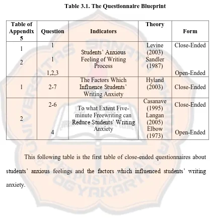 Table 3.1. The Questionnaire Blueprint 