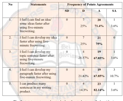 Table 4.4 To What Extent Five-minute Freewriting can Reduce Students’ 