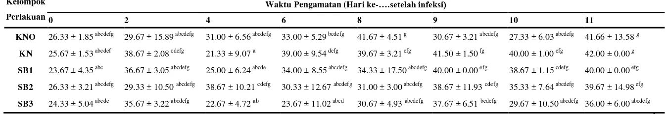 Tabel 2  Rata-rata persentase neutrofil pada mencit (M. musculus) jantan yang diinfeksi P