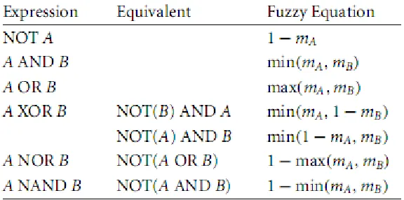Tabel 2.2 Operator Fuzzy Logic (Kusumadewi, Sri. 2003) 
