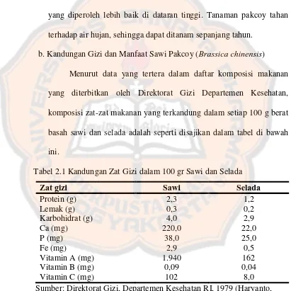 Tabel 2.1 Kandungan Zat Gizi dalam 100 gr Sawi dan Selada 