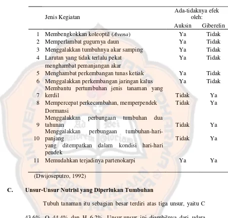 Tabel 2.2 Perbedaan efek auksin dan giberelin terhadap kegiatan berbagai tumbuhan 