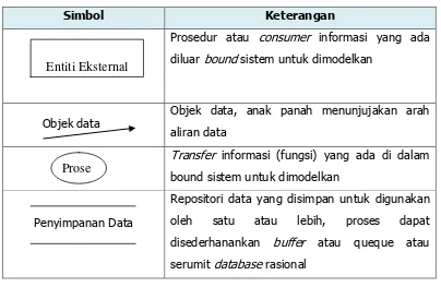 Tabel 1. Notasi DFD dasar 