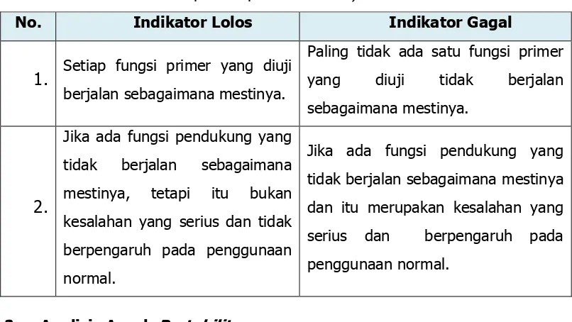 Tabel 11. Indikator lolos/gagal pada pengujian portability 