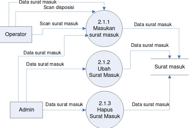 Gambar 15. DFD level 2 proses 2.2  Sistem Informasi Arsip Elektronik 