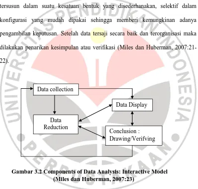 Gambar 3.2 Components of Data Analysis: Interactive Model  