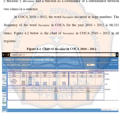 Figure 4.2. Chart of Because in COCA 2010 – 2012 