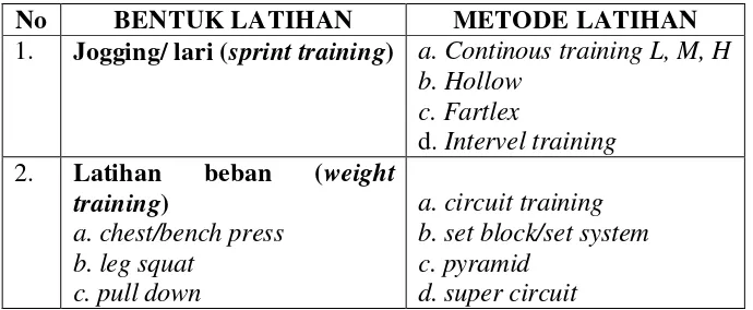 Tabel 2. Bentuk dan Metode latihan yang mendukung 