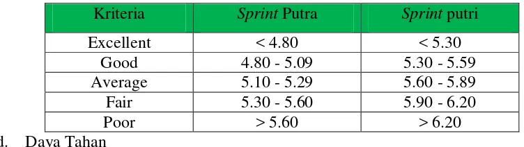 Tabel 6. Norma Sprint 50 Yard Usia 16-19 Tahun 