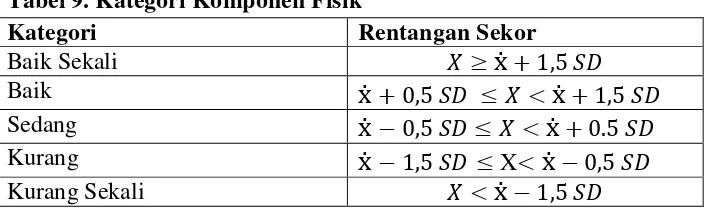 Tabel 9. Kategori Komponen Fisik 