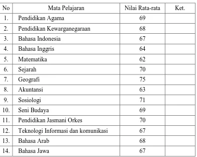Tabel 1 :  Nilai Rata-rata  Semester I Tahun Pelajaran 2007/2008 Kelas XI Jurusan IPS  SMAN I Paninggaran 