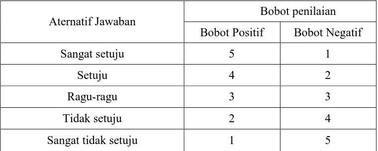 Tabel 3. Bobot Nilai Positif dan Negatif 