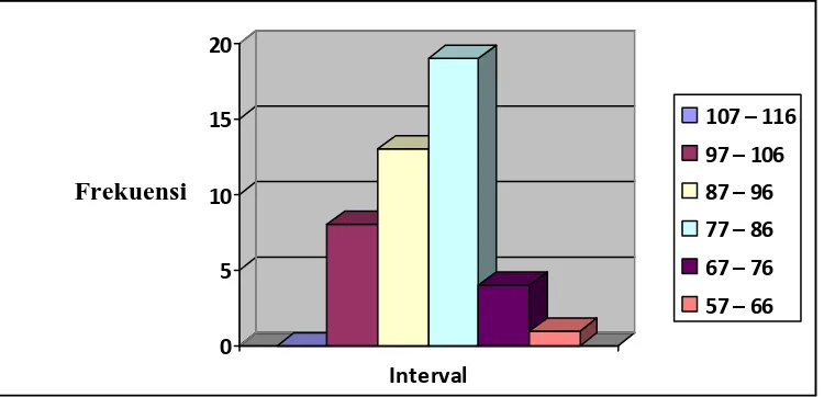 Gambar 3. Grafik Histogram Distribusi Frekuensi Lingkungan Belajar 